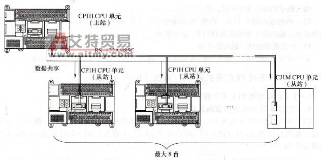 RS- 422A/485C端口连接示意图