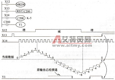 32bit双向计数器