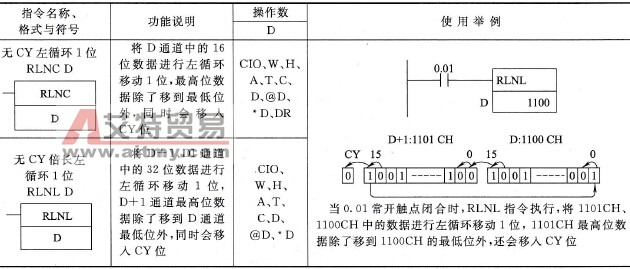 CP1H型PLC的无CY左循环1位(RLNC)、无CY倍长左循环1位
