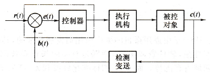 PLC模拟量闭环控制系统的基本原理