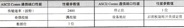 ASCⅡ Comm通信端口性能表