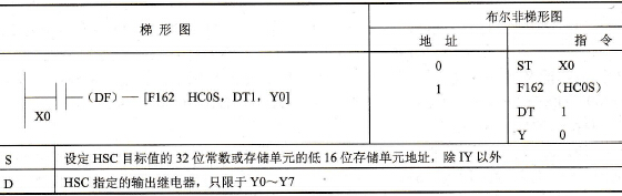 FP0的F162 (HC0S)指令