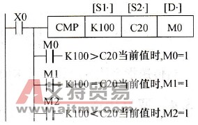 CMP指令应用例