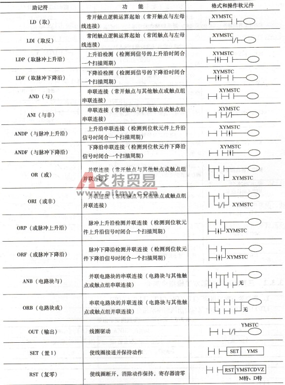 FX2N系列基本逻辑指令一览表