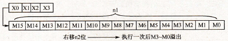 位右移指令工作过程
