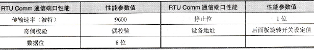 RTU Comm通信端口性能表