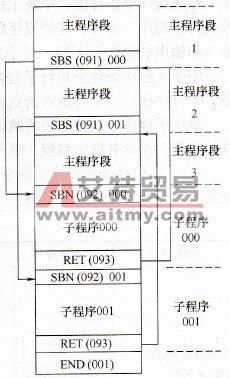 调用子程序的结构及两次调用的执行过程