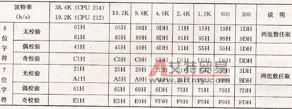 S7-200 PLC的可编程通信口模式应用实例