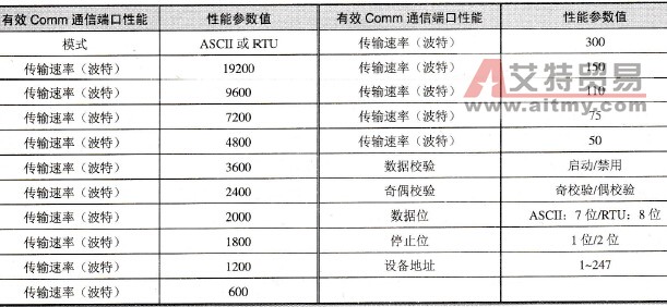 有效Comm通信端口性能表