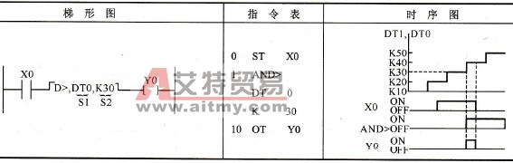 松下FP0 PLC的双字串联比较指令AND=、AND&lt;&gt;、
