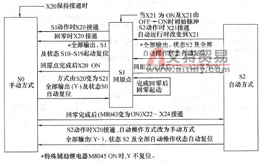 S0~ S2运行方式的切换