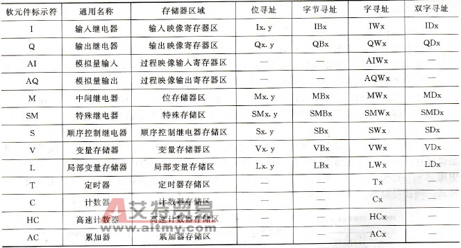 S7-200 PLC各种存储器（软元件）的寻址方式