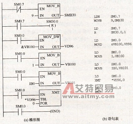 发送程序的梯形图及语句表