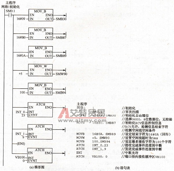 PC机与PLC间的通信举例