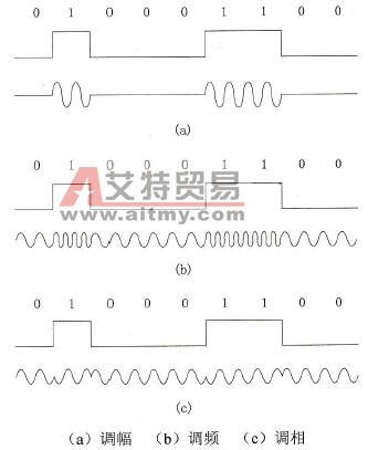 3种调制方式示意图