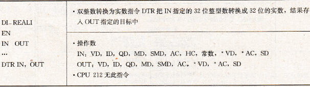 双整数转换为实数指令