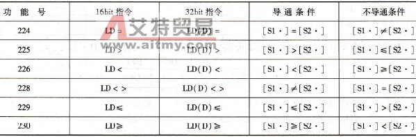 LD□比较触点应用