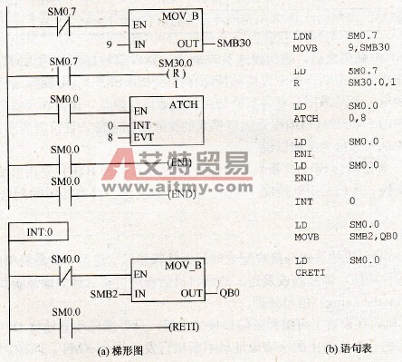 接收程序的梯形图及语句表