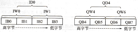 字节、字及双字的关系