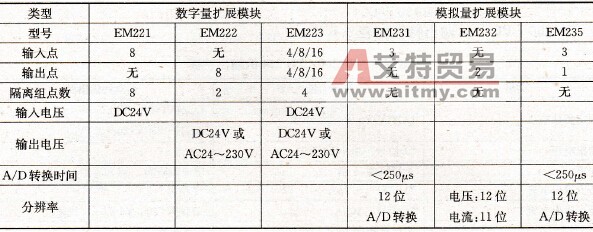 S7-200系列PLC输入/输出扩展模块的主要技术性能