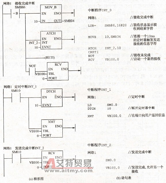 PC机与PLC间的通信举例