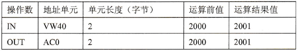 S7-200 PLC字增和字减指令