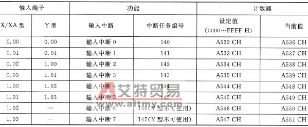 计数模式的输入中断使用的输入端子与对应的中断任务编号