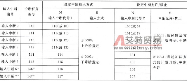 MSKS指令的操作数N、S功能