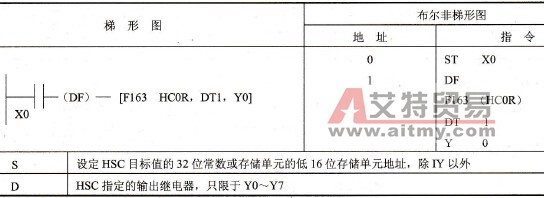 FP0的F163 (HC0R)指令