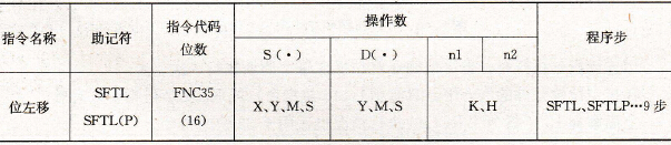 位左移指令要素