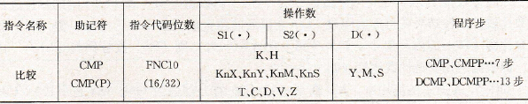 比较指令要素