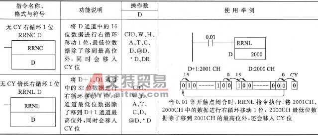 CP1H型PLC的无CY右循环1位(RRNC)、无CY倍长右循环1位