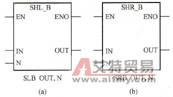 S7-200 PLC字节左移和字节右移指令：SLB和SRB