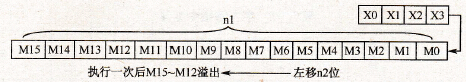 位左移指令工作过程