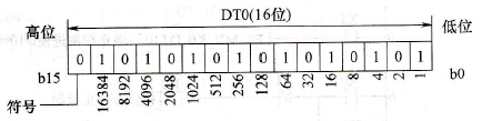 16位数据存储器处理的数值范围