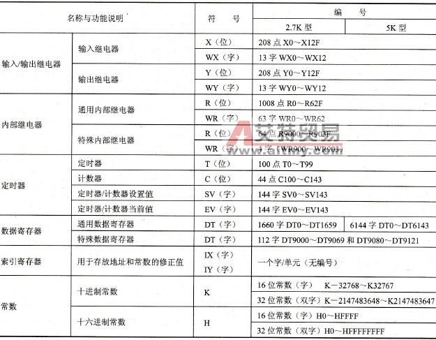 FP0 PLC的内部继电器介绍