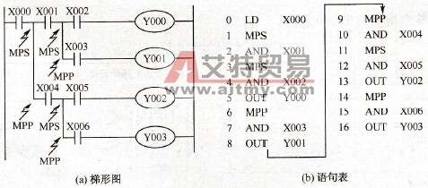 二层堆栈编程举例