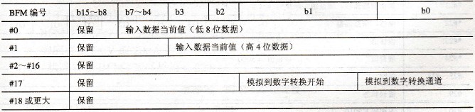 三菱FX系列PLC的缓冲寄存器(BFM)编号