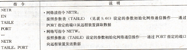 网络读、网络写指令