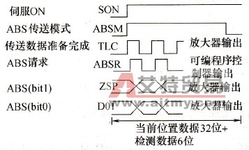 伺服放大器数据通信示例
