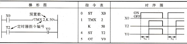 梯形图、指令表和时序图