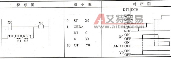 松下FP0 PLC的双字并联比较指令ORD=、ORD&lt;&gt;、