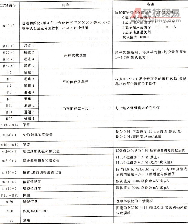 FX-4AD缓冲寄存器(BFM)的分配