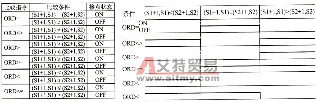 比较运算结果