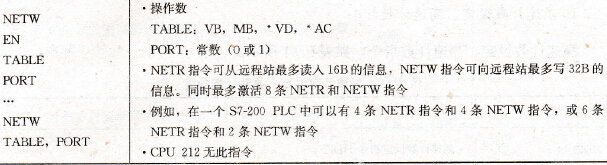 网络读、网络写指令