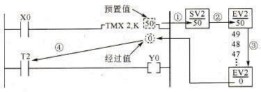 采用十进制常数设定预置值