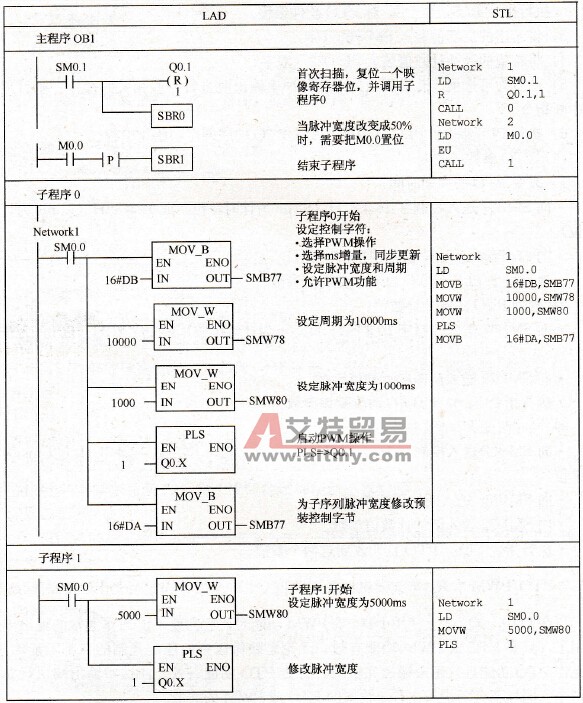  使用PWM的高速输出举例