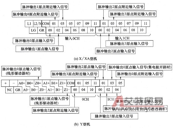 原点搜索时CP1H PLC分配的输入端子