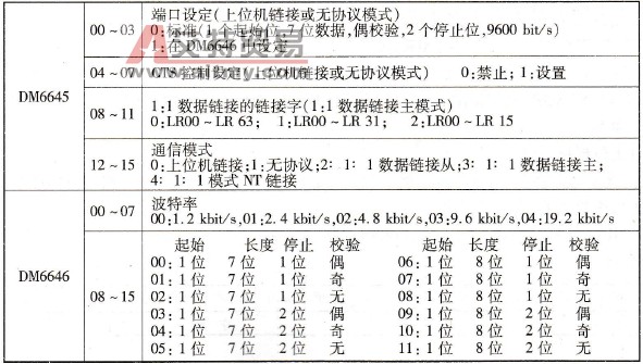 RS-232C端口的通信参数表