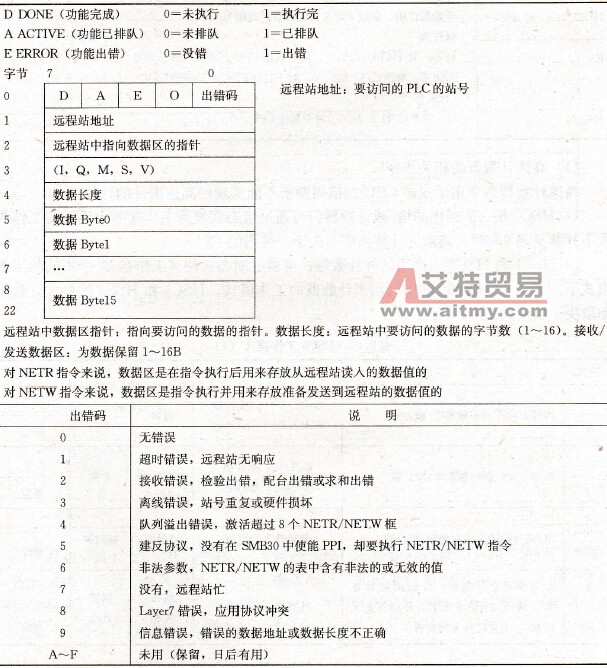 NETR／NETW指令中TABLE指定表的定义